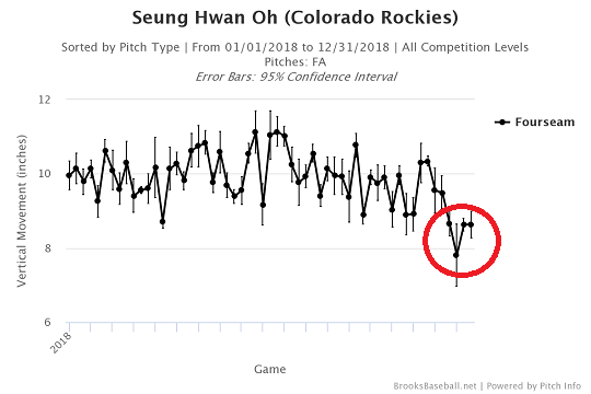 오승환의 2018시즌 경기별 포심 패스트볼 상하 무브먼트 변화(단위=인치). 최근 4경기에서 올 시즌 최저치를 기록한 것을 확인할 수 있다. 이는 지나치게 잦은 등판에 따른 구위 저하로 추정된다(자료=브룩스베이스볼)