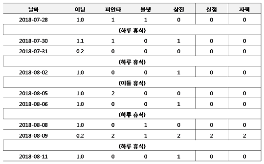 [표] 오승환의 콜로라도 이적 후 등판 간격(미국 날짜 기준)