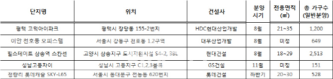 올 하반기 역세권·산업단지 인근 분양하는 브랜드 오피스텔(자료: 각사)