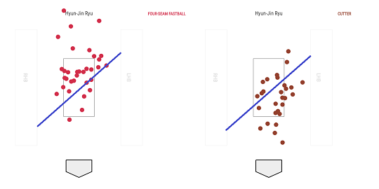 [그림1] 16일 류현진의 포심 패스트볼 투구 위치(왼쪽)와 컷 패스트볼 투구 위치(오른쪽). 대각선을 기준으로 두 구종을 의식적으로 나누어 던진 것을 확인할 수 있다. 이런 상하 높낮이를 활용한 투구는 류현진의 패스트볼을 더 위력적으로 만들어줬다(자료=베이스볼서번트)