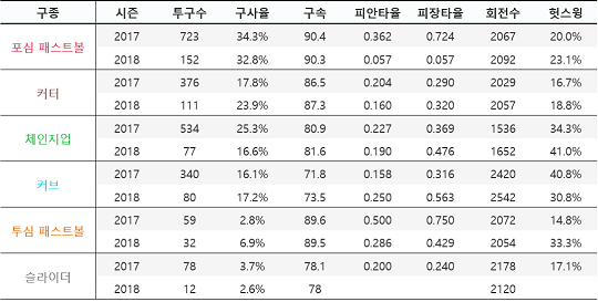 [자료] 2017, 2018시즌 류현진의 구종별 성적 변화(16일 경기 미포함)(자료=베이스볼서번트)