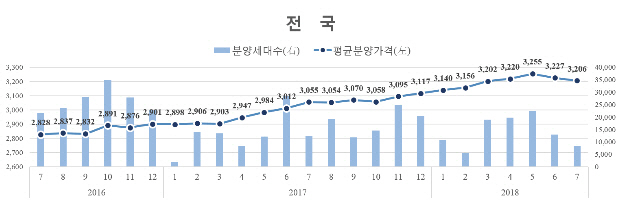 월별 전국 분양세대수 및 분양가격 추이[그래프=주택도시보증공사]