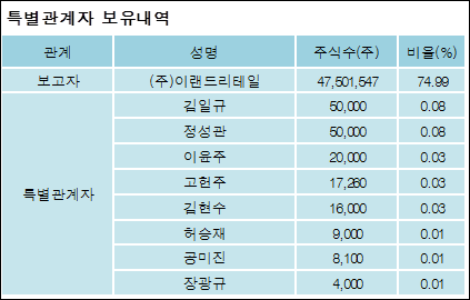 주식회사 이랜드리테일 이미지
