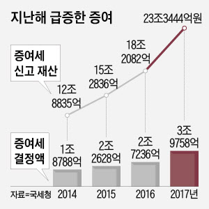 증여세 증가 추이. /조선DB