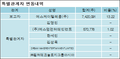 에스케이텔레콤(주) 이미지