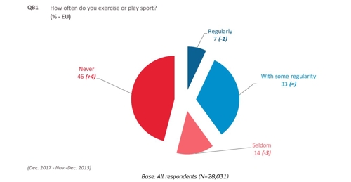 EU 회원국 국민의 운동·스포츠활동 조사 [EU 집행위 보고서 인용]