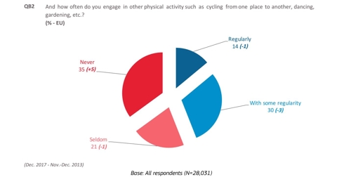 EU 회원국 국민의 운동·스포츠 이외 육체활동 조사 [EU 집행위 보고서 인용]