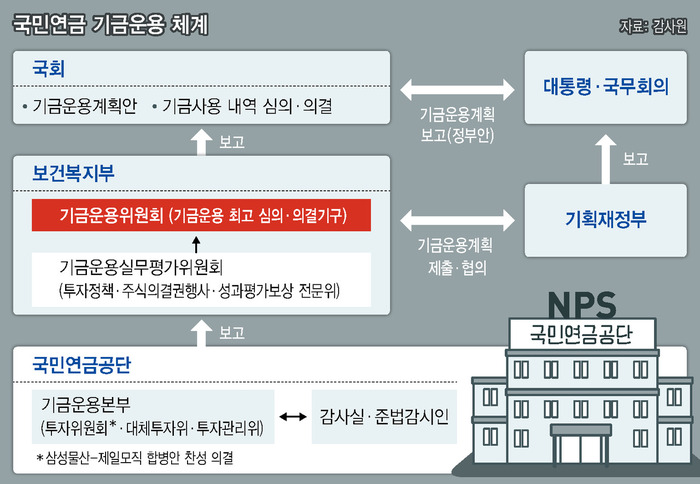 국민연금공단 기금운용본부 이미지