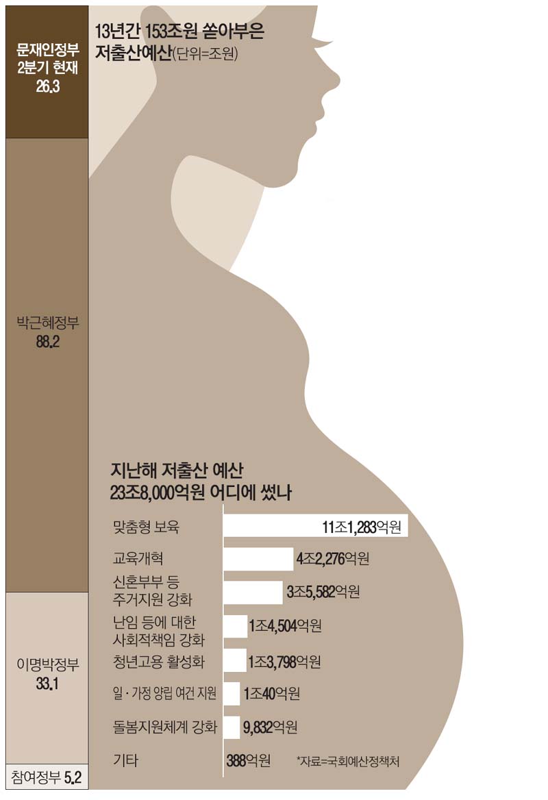 153조 쏟아붓고도 출산율 최저..13년간 헛돈 저출산 대책 | 인스티즈