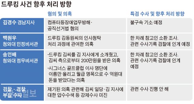 [저작권 한국일보]드루킹 사건 향후 처리 방향_김경진기자