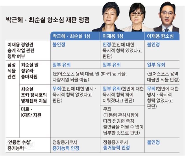 [저작권 한국일보]박근혜 최순실 항소심 재판 쟁점_김경진기자