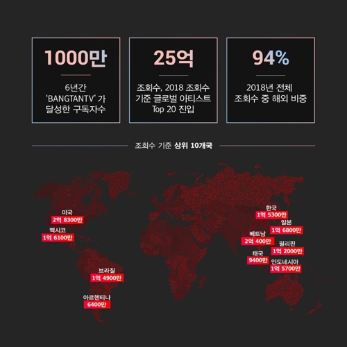 Thats the top 20 global artists based on YouTube views in 2018, Google explained.The countries that saw the most content related to BTS this year were the United States (283 million times), followed by Vietnam (24 million times), Mexico (161 million times), Korea (153 million times), Brazil (149 million times), and the Philippines (120 million times).94% of all views were made overseas.BTS YouTube channel BTS TV (BANGTANTV), which was opened in December 2012, also reached 10 million subscribers last month.This is 10 times more than three years after exceeding 1 million subscribers in November 2015.