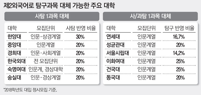 아랍어 쏠림 막으려다..수능 제2외국어 枯死위기 아랍어 쏠림 막으려다..수능 제2외국어 枯死위기