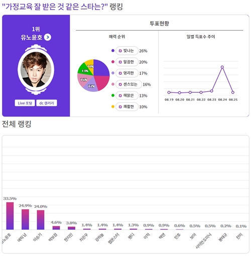 Group TVXQ Yunho was voted a star who seems to have received good home education.Exciting Dish, operated by community portal site Dish Inside and taste search company Michelubs, is What star seems to have received good home education?, and Yunho was ranked # 1. This Voting was held for a total of seven days from 19th to 25th.Yunho, who ranked first with 3,831 votes (33.5 percent) out of a total of 11,439 votes, is favored by many for his best attitude to everything, as it comes from the nickname Passion Mansour.Singer Eric Nam was selected as the second-ranked player with 2,848 votes (24.9%).Eric Nam has been loved by both men and women with a warm attitude and consideration for his opponent, and has created a buzzword called 1 Eric Nam.Singer and actor Lee Seung-gi was ranked as the third place with 2,743 votes (24.0%).Lee Seung-gi, the original star, is also steadily loved for his modest attitude and bright appearance.In addition, actors Park Bo-gum, Han Ji-min, and Astro Cha Eun-woo followed.