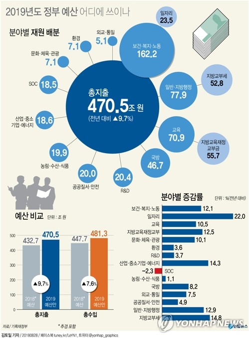 [그래픽] 2019년도 정부 예산 어디에 쓰나