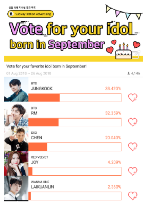 <p>Jungkook is the first miracle of September</p><p>Bulletproof boy group Jungkook receives a special birthday gift. It became the hero of the birthday event organized by the stitch application Kpop Star Pic (K - POP Starpic). It was the first place in Idols birthday voting event in September.</p><p>The Kpop Star Pick side made a voting against fans from the 1st to the 26th. I will give Idol s most voters who were born in September gifts of advertisement on electric bulletin board of subway.</p><p>The competition was intense at this times Voting. In addition to Jungkook in September, the birthday party included Bulletproof Boys RM, EXO Chen, Red Velvet Joy, Warner Wan and Iguan Lin. Jungkook had a Voting rate of 33.4% and got the most votes.</p><p>On this Kpop Star Pick side prepared Jungkook s birthday celebration electric bulletin board. For the month of September, you can meet screen advertisement from Gangnam-gu Office station on Seoul No. 7.</p><p>App stakeholders said, Voting has engaged with the BTSs comeback period, global fans participation was high, it was difficult to predict victory until the end.</p><p>On the other hand, Kpop Star Pick is an entertainment application. You can satisfy Idols brilliant photos such as bulletproof boy group, EXO, Warner won, update Weiss etc. You can choose a picture and enjoy mobile cross stitch.</p><p><Photo offer = Kpop Star Pick></p>