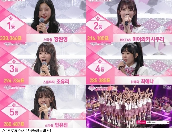 Produced 48 is over and girl group IZ*ONE has started: Can IZ One continue the success story of Io Ai and Wanna One?In the final episode of Mnet Produced 48 broadcast on the 31st, the final debut evaluation stage of 20 finalists was released, the name of the girl group and 12 final debut members were announced.The name of the project girl group confirmed as a result of the public producer contest is Aizuwon, and the final members are Jang Won-young, Miyawaki Sakura, Cho Yuri, Choi Ye-na, An Yoo-jin, Yabuki Nako, Kwon Eun-bi, Kang Hye-won, Honda Hitomi, Kim Chae-won, Kim Min-joo and Lee Chae-yeon.Aizwon seems to be not smoother than Io Ai and Wanna One, which were born through the Li Dian season.Produced 48 was not only Li Dian, but also added to various controversies such as illegal voting and polarization, which is linked to the team created through the program.Produced 48 had a lower ratings than the Li Dian season; Season 1 had a lightly over 3% of ratings and had a 4% record all the time.Season 2 also had The Departure amid concerns, but the final round exceeded 5%, exceeding 3%.On the other hand, Produced 48 was a classic, and the last broadcast was 3.1%.3% is also quite good for cable channel ratings, but it shows that public interest has fallen sharply compared to the Li Dian season.Japan Idol Producer participated in the diversity, but this was not good either.Some of the Japanese Idol Producer were uncomfortable to say that they wore clothes with the pattern of the past war criminals or took advertisements for war criminals.This has been a controversy over the right wing without confirming the exact facts. The production team has been in harmony with the Idol Producer in addition to competition, but the viewers have been uncomfortable.This can not be free even during the activities of Aizwon.The process of selecting the final 12 members was not clear.The production team has created a new word called Wisple, saying that it drives the amount of Idol Producer belonging to the above, Starship, Stone Music and Pledis.Here, the ID that can vote was traded online.Even so, it is clear that the members of the Aizone members who announced their faces through Produced 48 are far ahead of the Departure line compared to other new groups.In addition, it is also true that it is the most notable group if the know-how accumulated through Iowa and Wanna One is added.It is also positive that the debut group has repeatedly reversed the reversal in the previous ranking announcement, but there are many reactions that the final results are elected.It is noteworthy whether the Produced 48, which has completed a major project by joining the Japan Idol Producer with the birth of the global girl group, and the activities that Aizwon, which was born through this, will be able to meet the expectations for the first time.Amid various controversies, will the program end, and IZWON walk the flower?