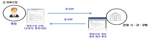 '문서24'를 이용한 영유아 보육 분야 처리 흐름도[행정안전부 제공]