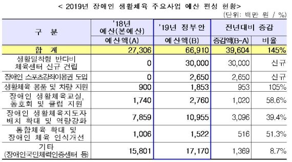 2019년 장애인 생활체육 주요사업 예산 편성 현황