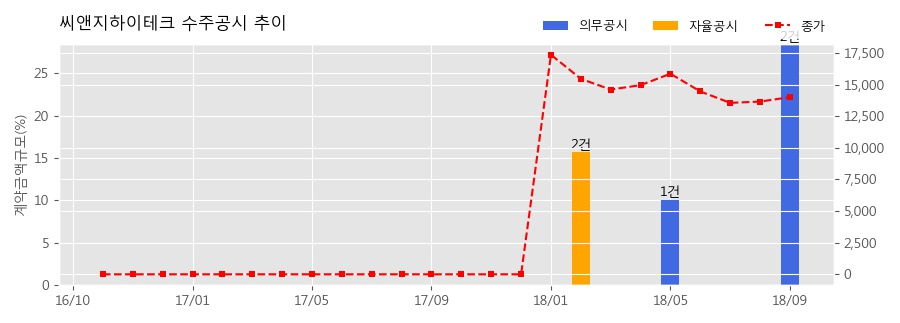 씨앤지하이테크(주) 이미지