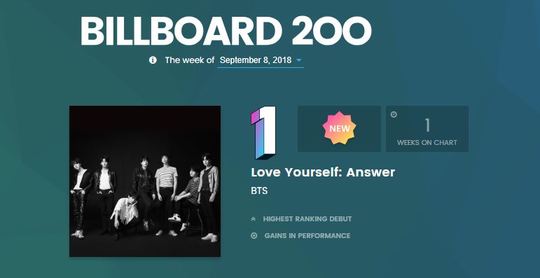 Following the last album by group BTS, the new album also entered the main single chart simultaneously with the top of the Billboard main album chart.According to the latest chart released by Billboard on September 5 (September 8), BTS new album LOVE YOURSELF Answer is ranked # 1 on Billboard 200 and # 1 on IDOL (Feat).Nicki Minaj) ranked 11th in the Hot 100.The first time a Korean singer topped the Billboard 200 was in June when BTS became the first, and this album once again topped the list, and all two albums released this year were ranked No.IDOL (Feat.Nicki Minaj also ranked 11th on the Hot 100 chart, second only to FAKE LOVE, where BTS ranked 10th.As a result, BTS ranked 171st in In the Mood for Love pt.2, 107th in In the Mood for Love Young Forever, 26th in Wings, 61st in YOU NEVER WALK ALONE, and LOVE YOURSELF Hes ranked 7th, FACE YOURSELF 43rd, LOVE YOURSELF 1st, and has been on the Billboard 200 chart for a total of 8 albums until this album.In addition, BTS ranked first in the Artist 100 and Social 50 for 60 consecutive weeks.The new album was ranked # 1 in the World Album, # 1 in the Top Album Sales, # 1 in the Independent Album, # 1 in the Canadian Album, # 3 in the Taste Maker Album, # 4 in the Digital Album, and # 14 in the Official UK Album.IDOL (Feat.Nicki Minaj) ranked # 1 in Digital Song Sales, # 2 in Hot Canadian Digital Song Sales, # 5 in Billboard Canadian Hot 100, # 11 in Streaming Song, and # 36 in On Demand Streaming Song.Especially, starting with IDOL in Digital Song Sales, Euporia 12th, Im Fine 15th, Epiphany 19th, Trivia: Seesaw 23rd, Answer: Love Myself 24th, Trivia: Just Dance 25th, SS He also set a record of line-up of new albums to 29th place in Full Length Edition, 31st place in Trivia: Love and 40th place in MIC Drop.In World Album, Top Album Sales, and Independent Album, LOVE YOURSELF Answer, LOVE YOURSELF Tear and LOVE YOURSELF Her, all three LOVE YOURSELF series are charted and popular all over the world It was even stronger.kim ye-eun