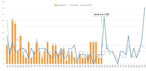 2016년 1월 이후 주별 의심환자 분류 현황(2016년 1월 1일∼9월 5일, 36주차 기준)