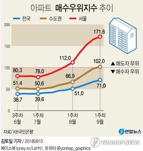 [그래픽] 서울 아파트 '매도자 우위' 2주 연속 최고치