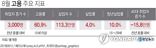 [그래픽] 15∼29세·30대·40대 취업자 일제히 감소