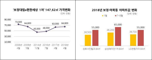 구성역 일대 아파트값 변화. /국토교통부