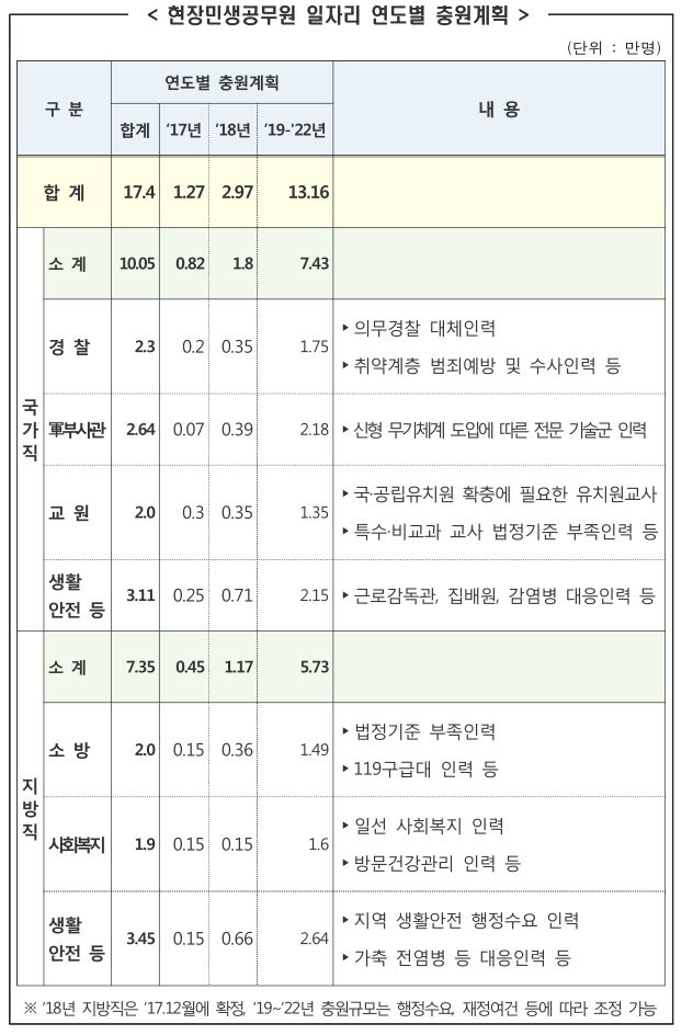 '일자리정책 5년 로드맵' 중 현장민생공무원 일자리 연도별 충원계획표.