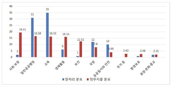 일자리위원회 'OECD 국가와 비교한 공공부문 일자리 확충'