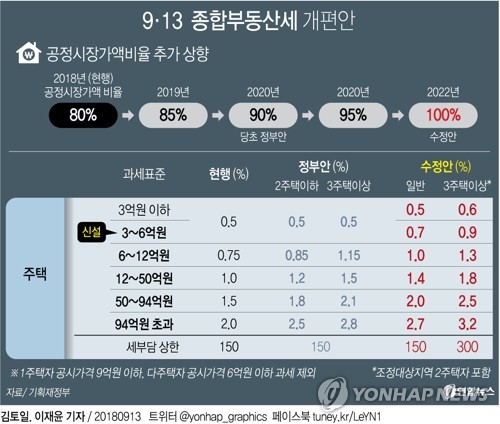 [그래픽] 9·13 종합부동산세 개편안