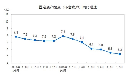 중국 고정자산투자 추이 [중국 통계국]