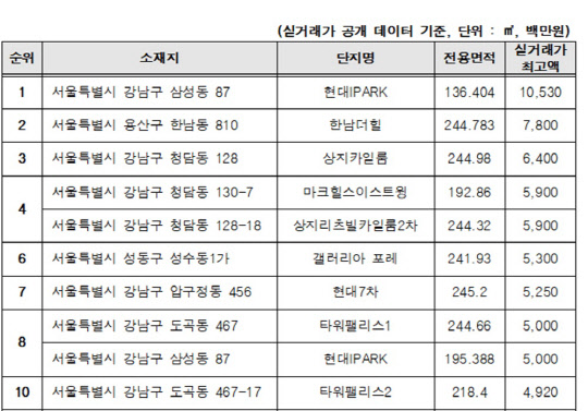 지난해부터 올해 7월까지 매매가격 상위 10위권 단지 표<김상훈 의원실 제공>