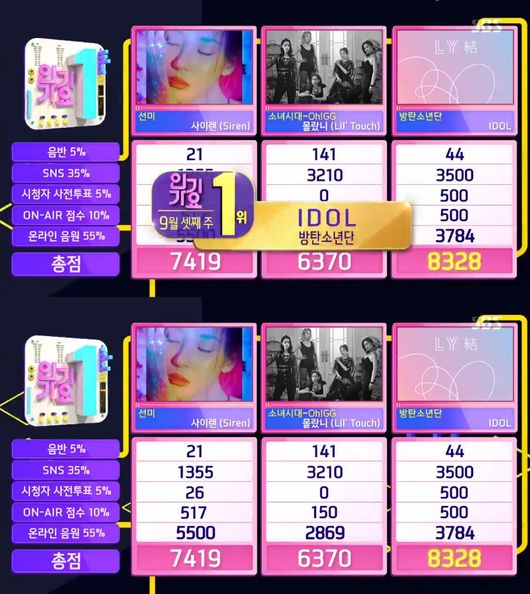Singer BTS became number one in the third week of September; it took the Triple Crown as it topped the list for three consecutive weeks.BTS took first place in the SBS entertainment Inkigayo, which was broadcast live on the afternoon of the 16th, with Sunmis Siren, Girls Generation - Oh!GGs I didnt know, and BTS Idol.Sunmi, who had recently been in a difficult condition, failed to attend the live broadcast and replaced it with a pre-recorded Siren.BTS completed its Idol activity after the Inkigayo stage, which was broadcast on the 2nd, and is currently on an overseas tour.Sunmis Siren is a song inspired by a mermaid in Shinhwa, and the tense Siren sound and dreamy voice lead to the atmosphere of the song.I didnt know is an up-tempo pop song with an addictive chorus that appears from the beginning and a rhythmic and dynamic composition.On the other hand, Hyomin from Tiara, girl group OH MY GIRL and boy group Pentagon made a comeback stage and Shinhwa set a goodbye stage.Hyomins new title song Mango is a minimalist synth sound-based pop song, which combines 808 bass and a unique melody line to show a unique charm.It is noteworthy that the subtle feelings and complex love psychology between men and women who have just met have been compared to fruit mangoes.OH MY GIRLs Fireworks Wednesday is a song about memories of girls who are remembered by Fireworks Wednesday, which embroidered the night sky. It was once again united by composer Stephen Lee and Swedish hit composer Caroline Gustaveson, who worked on the previous work Secret Garden.The memories that the girls kept were solved with various emotions such as happiness, excitement, sadness, and waiting.Pentagons title song, The Blue Frog, is a song that contains fairy tale fantasy: a light reggae guitar that leads to the overall atmosphere of the song, whistles and funny lyrics are impressive.It is fun to see it as fresh music as light which was loved as a point choreography that comes into my eyes.On this day, DiCrunch, Park Girl, Valentino Rossi, Girl of the Month, Shinhwa, Sunmi, Nam Woo Hyun, OH MY GIRL, Hyomin, Pentagon and Norajo appeared.DiCrunchs title song Palace is a cinematic hip-hop using a heavy SUB Bass and the London Philharmonic Orchestra section on The Flockbit.G.I.G (O.V., Hyun-wook, and Hyun-oh), a composition team composed of members, created a magnificent and sophisticated sound by combining the trendy The Flock beat with London Philharmonic Orchestra.The title song Puzzle Moon (puzzle Moon) by a park girl is a song that tells the story that when a sculpted puzzle-shaped moon is gathered together, girls dreams and hopes are achieved and they find themselves incomplete. It has a sophisticated dreamy atmosphere based on the trendy deep house genre.Valentino Rossis Burning was produced and composed by singer Shin Seung-hoon, and Kim I-na, the lyricist of Fly away and Lullaby, which became a hot topic with ale and biwai and collaboration through music broadcasts, participated in another fantasy chemistry.This months girl Hi High is a song of the high energy genre that emits pleasant energy when 12 people gather.I love it but I want to bounce it through the character of the members only.Melody and colorful track composition that pour out on a fast bpm make you concentrate on Music without breathing.Inkigayo screen capture