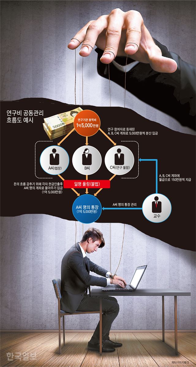 국내 이공계 대학원에서 ‘관행’이라 불리는 연구비 공동관리 흐름도 예시=그래픽 박구원 기자