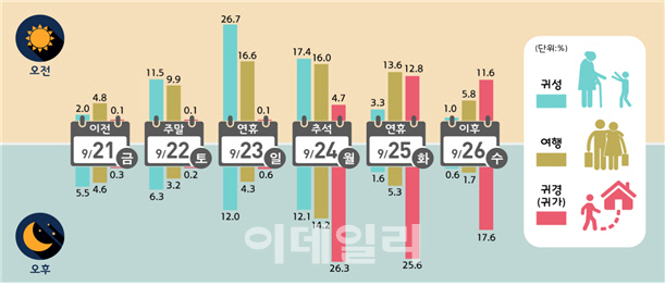 추석 연휴 이동목적별 출발일, 출발시간대별 이동 비율 전망. 국토교통부 제공.