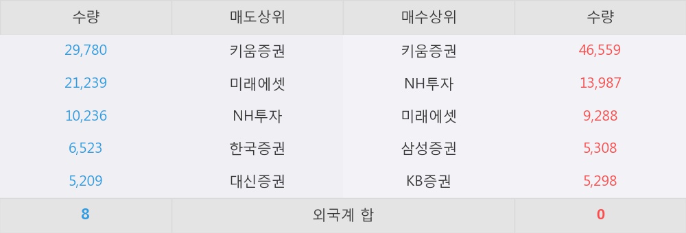 에스앤씨 투자 그룹 이미지