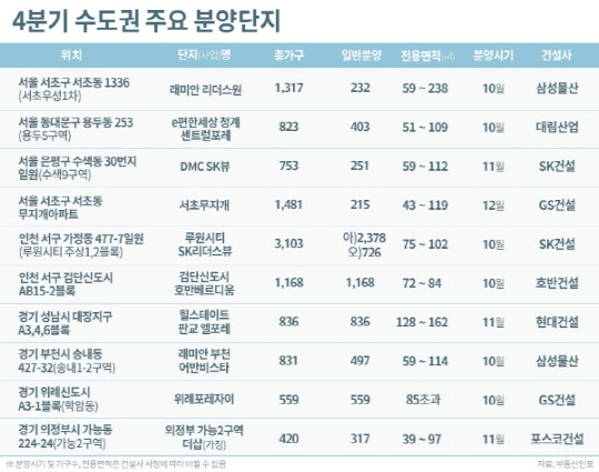 4분기 수도권 주요 분양 단지<부동산인포 제공>