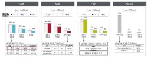 '2018 서울 및 판교권역 오피스 빌딩 임차인 보고서' 중