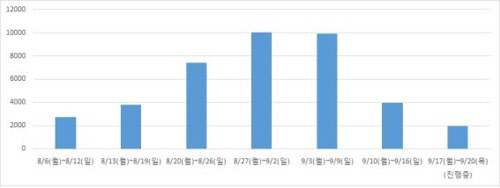 8월 6일부터 이달 현재까지 부동산 허위매물 신고건수<한국인터넷자율정책기구 제공>