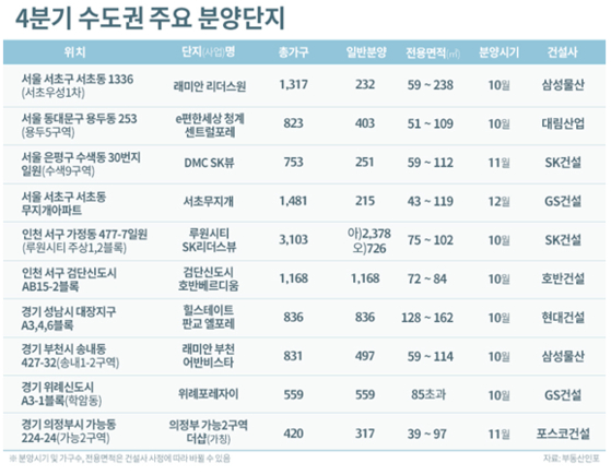 수도권 주요 분양 단지