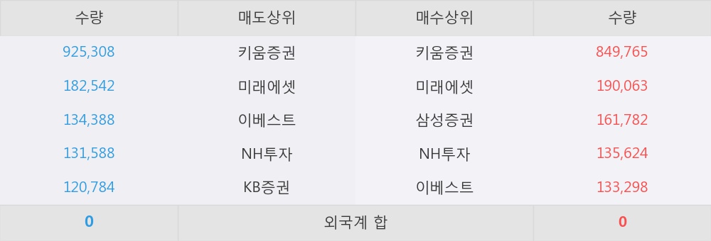 에스앤씨 투자 그룹 이미지
