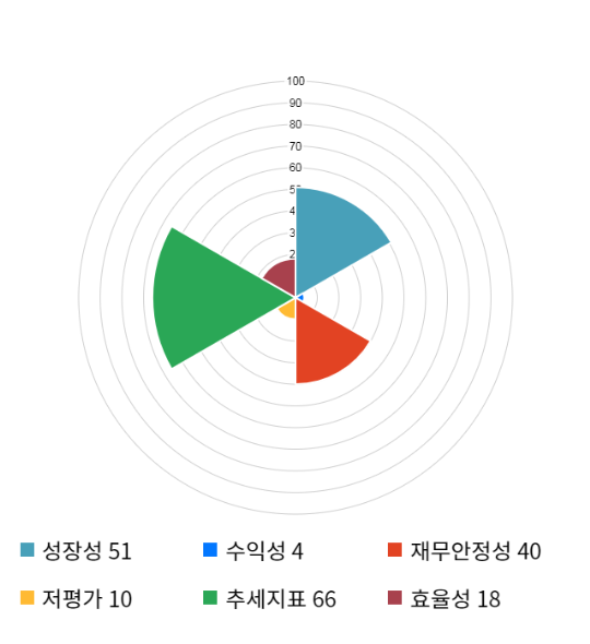 에스앤에스텍: 4,135 ▼65 (-1.55%) 