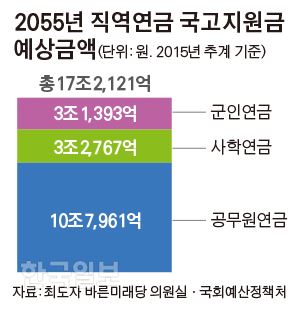 2055년 직역연금 국고지원금 에상금액. 김경진기자