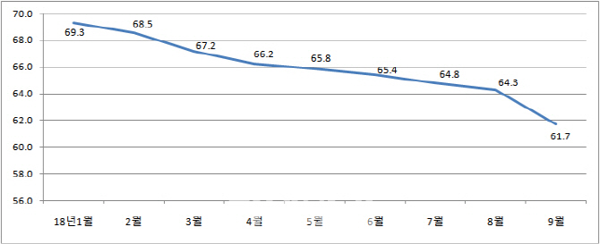서울 아파트 전세가율 추이(단위: %, 자료: KB국민은행)