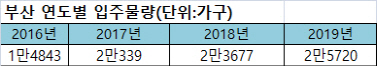 부동산114 제공