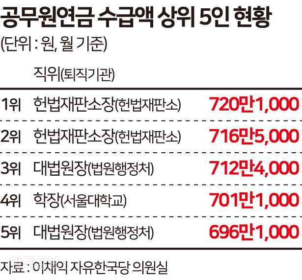 [저작권 한국일보]  공무원 연금 수급액 상위 5인 - 송정근기자/2018-10-07(한국일보)