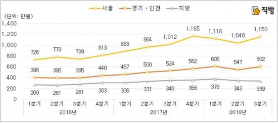 지역별 아파트 실거래가 주택담보대출 연간 이자비용 시뮬레이션.