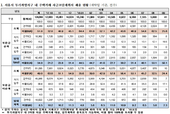 지난해 10월부터 올해 9월까지 서울 투기과열지구 내 주택거래 자금조달계획서 제출 현황<김상훈 의원실 제공>